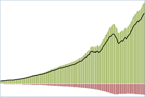 Financial Accounts of the US: Household Net Worth