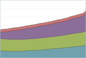Area chart showing four stacked data series.