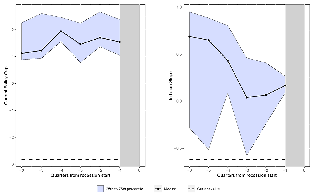 Figure 2. Policy Gap, Inflation Slope ahead of Recessions and Current Values. See accessible link for data.