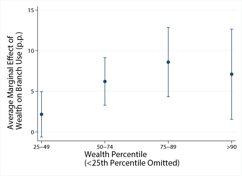 Figure 2b. Wealthier People Use Branches More. See accessible link for data description.