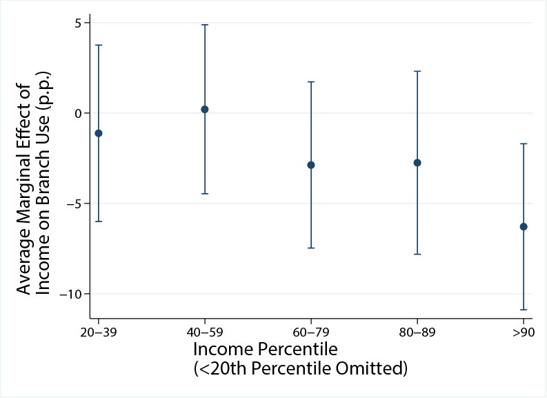 Figure 2c. Highest Income People Use Branches Less. See accessible link for data description.