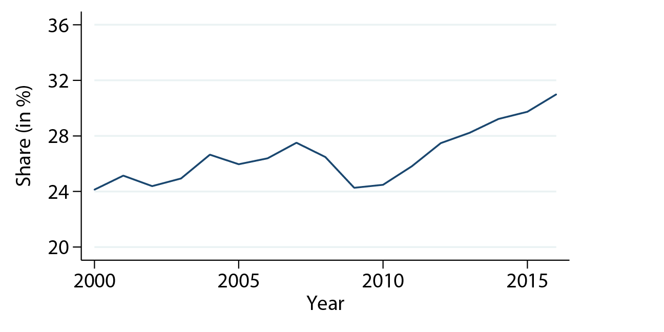 Figure 4a. All Markets, $100,000-$250,000. See accessible link for data description.