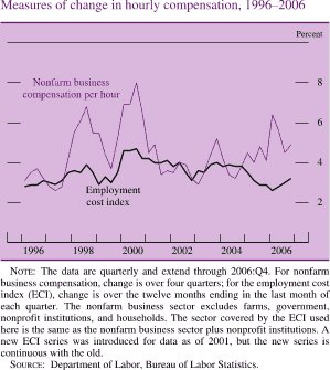 Chart of measures of change in hourly compensation, 1996 to 2006.