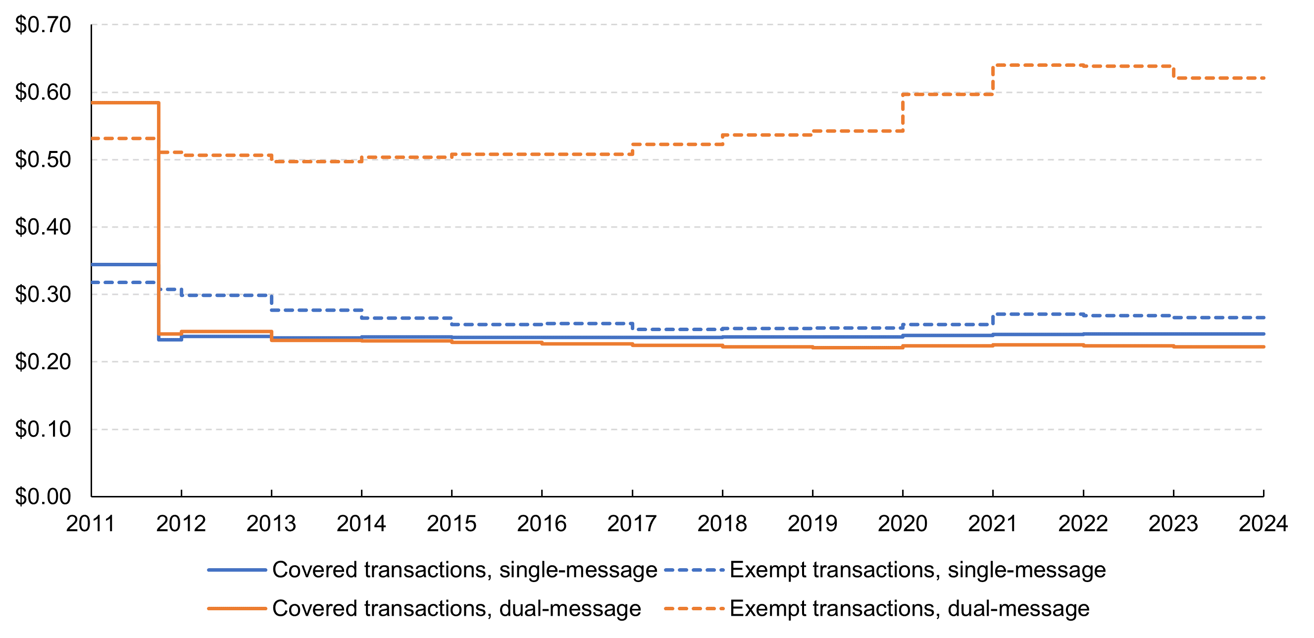 Chart 2 Average Interchange Fee per Transaction by Network Type. A line graph showing average fees since late 2011 through 2020 by network type: Dual-message networks and Single message networks.