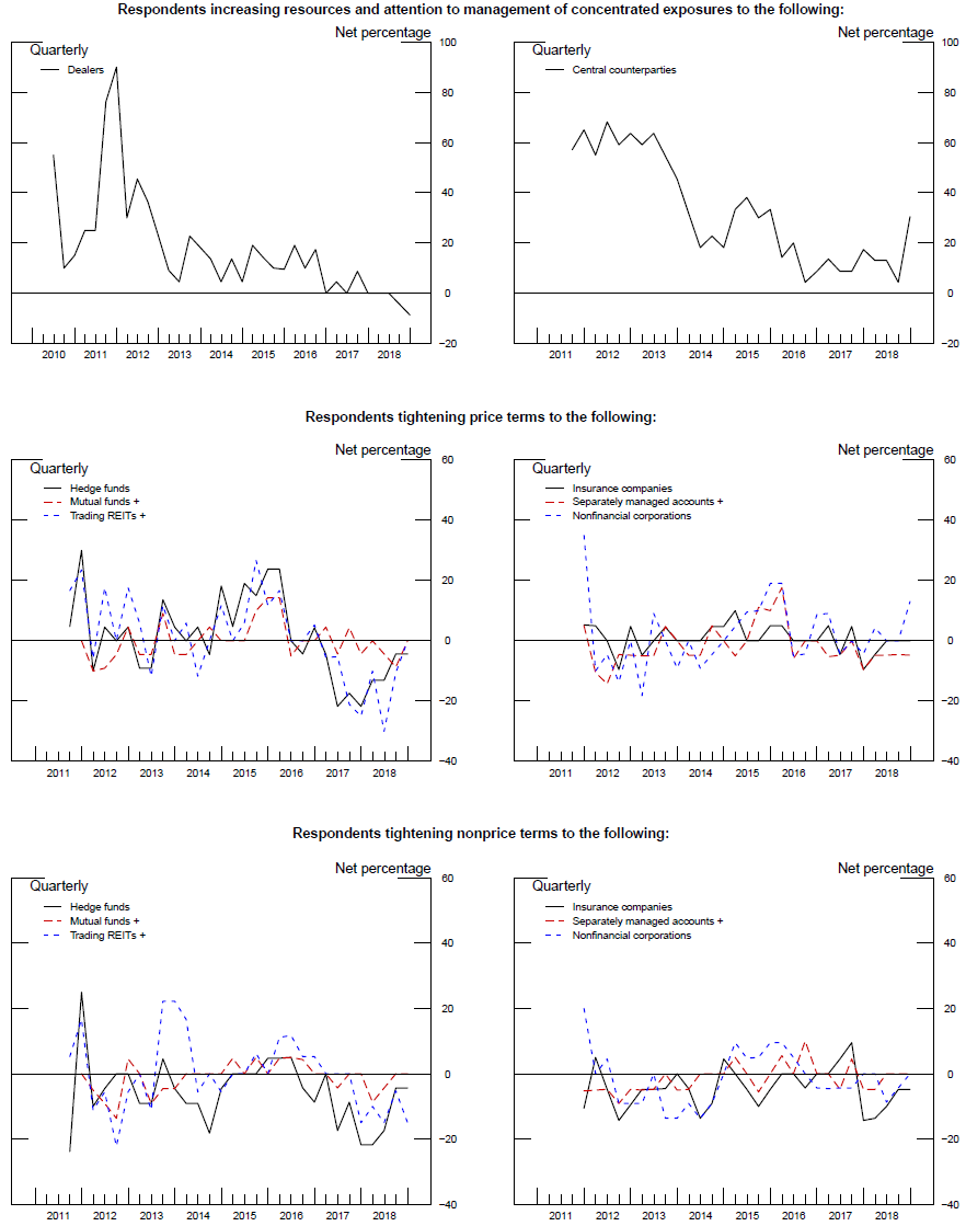 Exhibit 1: Management of Concentrated Credit Exposures and Indicators of Supply of Credit. See accessible link for data.