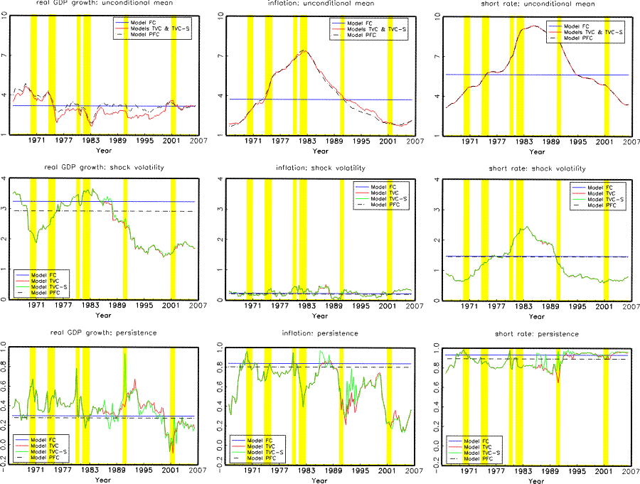 Figure 2. This figure plots the unconditional mean, unconditional volatility and persistence of 3-month short rate, real GDP growth, and inflation as implied by Models FC (blue line), TVC (red line), TVC-S (green line), and PFC (black dashed line). Shaded areas represent NBER recessions.