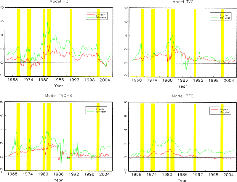 Figure 8. This figure plots model-implied two- and ten-year term premiums implied by different models. Shaded areas represent NBER recessions.