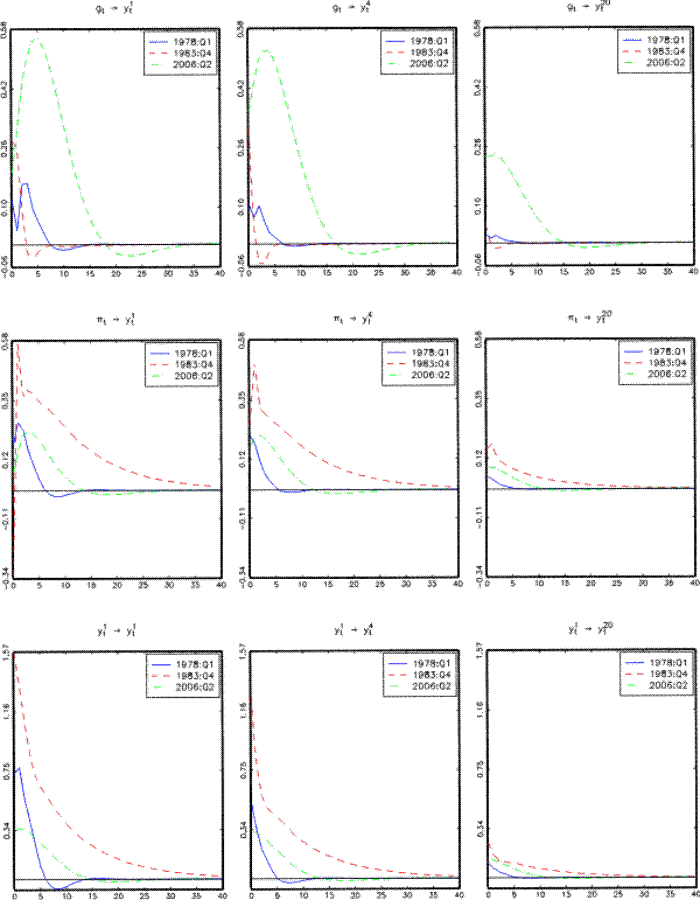 Figure 9. This figure plots the impulse responses of 1-quarter, 1-year and 10-year yields to 1 standard deviation real GDP growth, inflation and short rate shocks on 1968:Q2 (blue line), 1981:Q1 (red line) and 2006:Q2 (green line), based on Model TVC-S.