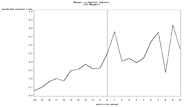 Figure 2: Predicted Internal Citations as a Function of Years Since Merger
