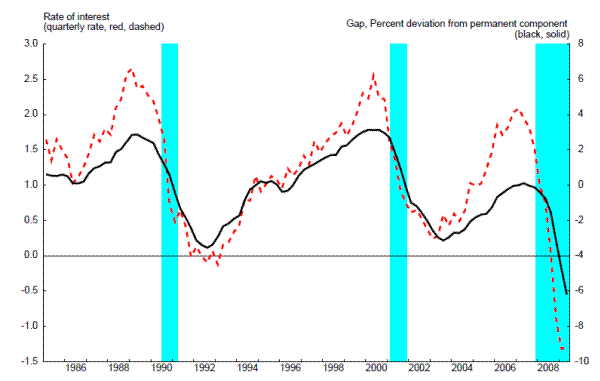 Figure 5: Natural-Rate of Interest and Beveridge-Nelson Gap: please refer to the link below for figure data.