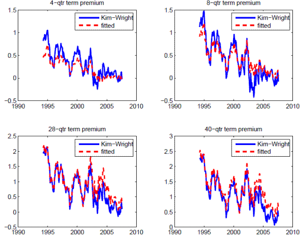Figure 2: Term premium fit. The four panels in this figure plot term premium estimates from
the Kim-Wright model (blue solid lines) and our model (red dashed
lines) for maturities of 4, 8, 28 and 40 quarters, respectively.
