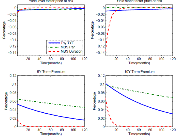 Figure 3:Impulse Response.This figure plots the impulse responses of the price of yield
level risk (upper left panel), the price of yield slope risk
(upper right panel), the 5-year term premium (lower left panel),
and the 10-year term premium (lower right panel), respectively, to
one unit of shock to the three supply factors, including the
ten-year equivalents of public Treasury holdings (blue solid
lines), the par amount of public MBS outstanding (green dot-dashed
lines), and the average duration of public MBS outstanding (red
dashed lines). 